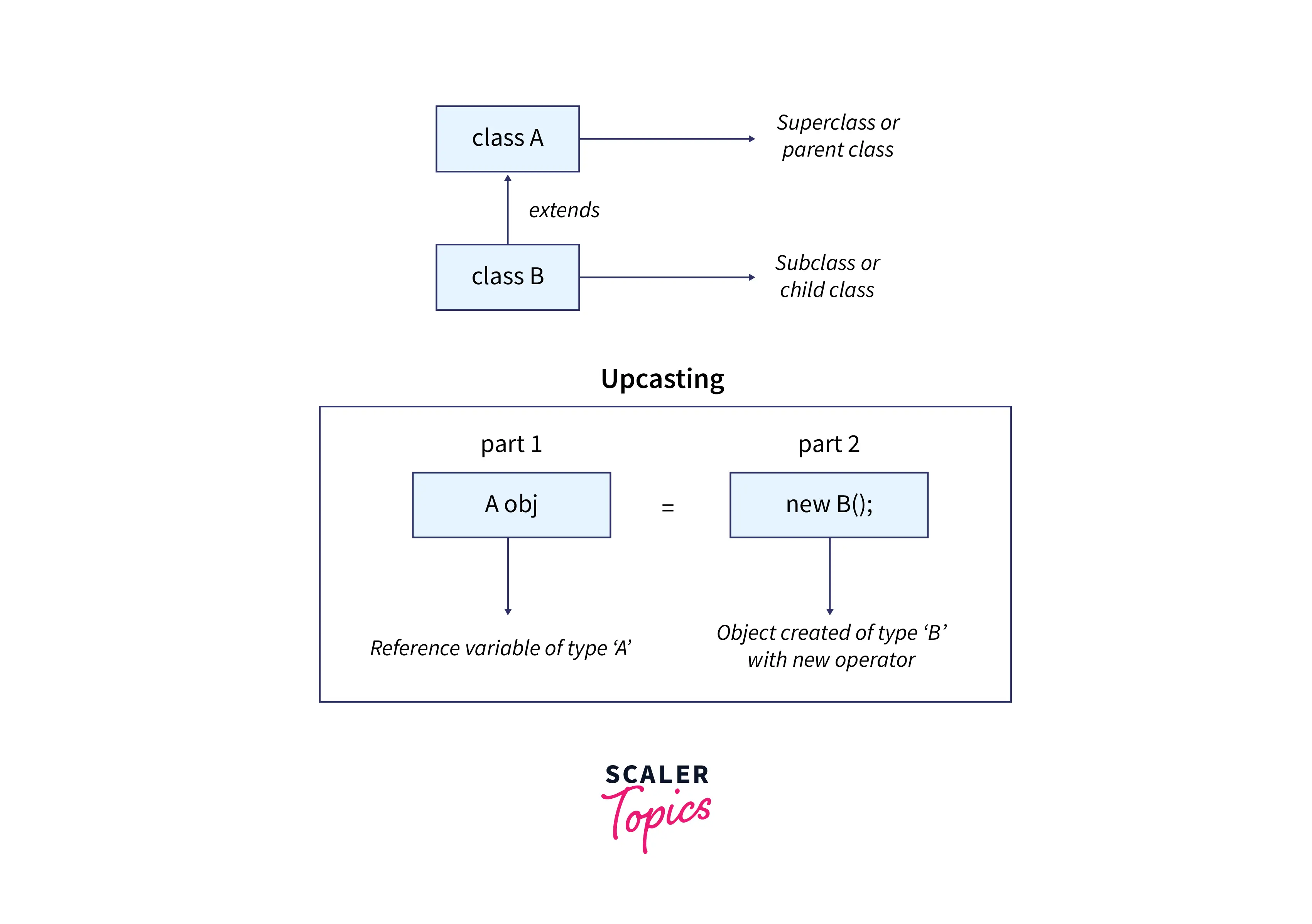 case study on runtime polymorphism and inheritance in java